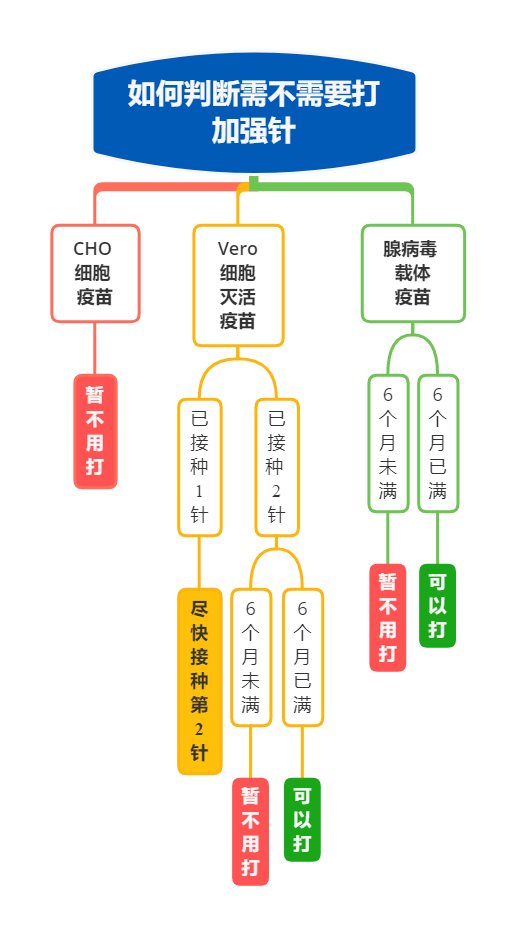 免疫|别犹豫了，请尽快接种新冠病毒疫苗加强针！