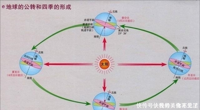 地轴 为什么会有四季为什么在夏天,北极还是那么冷