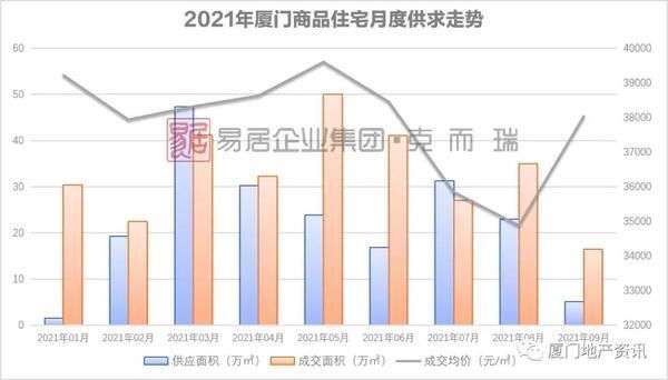 厦门|最新！前三季度厦门房企销售排行榜出炉 这个房企登顶三榜冠军！