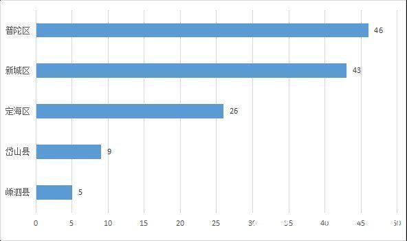 普陀|舟山二手房上周累计成交129套 普陀区居首