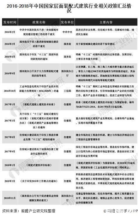 各省市|2020年中国及各省市装配式建筑行业相关政策及发展规划汇总分析 行业快速发展