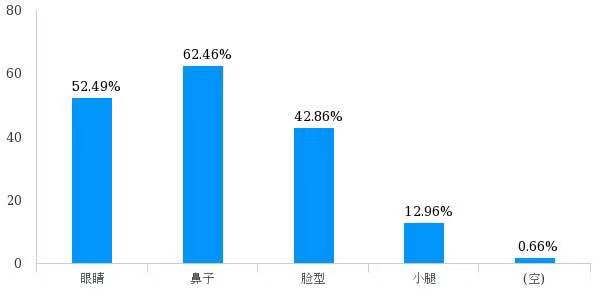 整形|学霸无奈被妈带去割双眼皮，专家：暑期学生整形不要过度开发