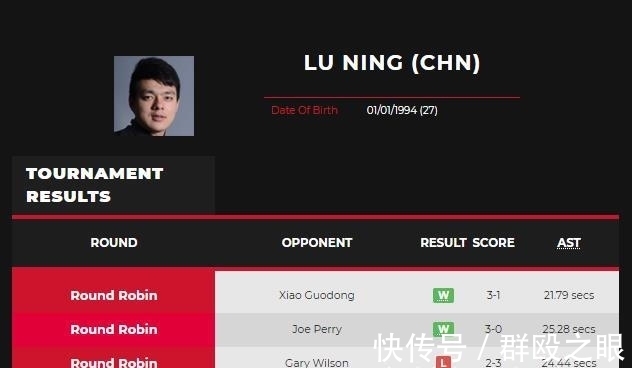 斯诺克|单杆140分!中国斯诺克名将3-2绝杀世界冠军,2胜2负暂居第二