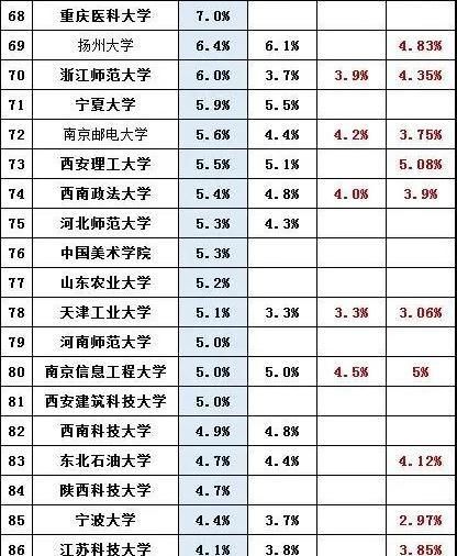 北京大学|上科第7，上交第8，浙大16，厦大25，210所高校推免保研率榜单