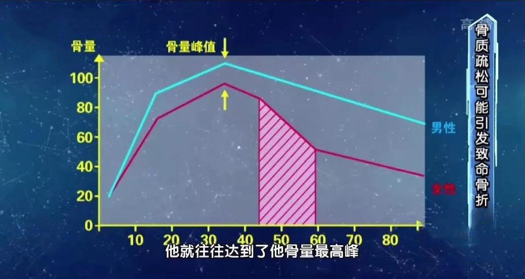 中老年人|想要预防骨质疏松，光补钙还不够？3个“黄金搭配法”，把钙牢牢“抓”进骨骼里