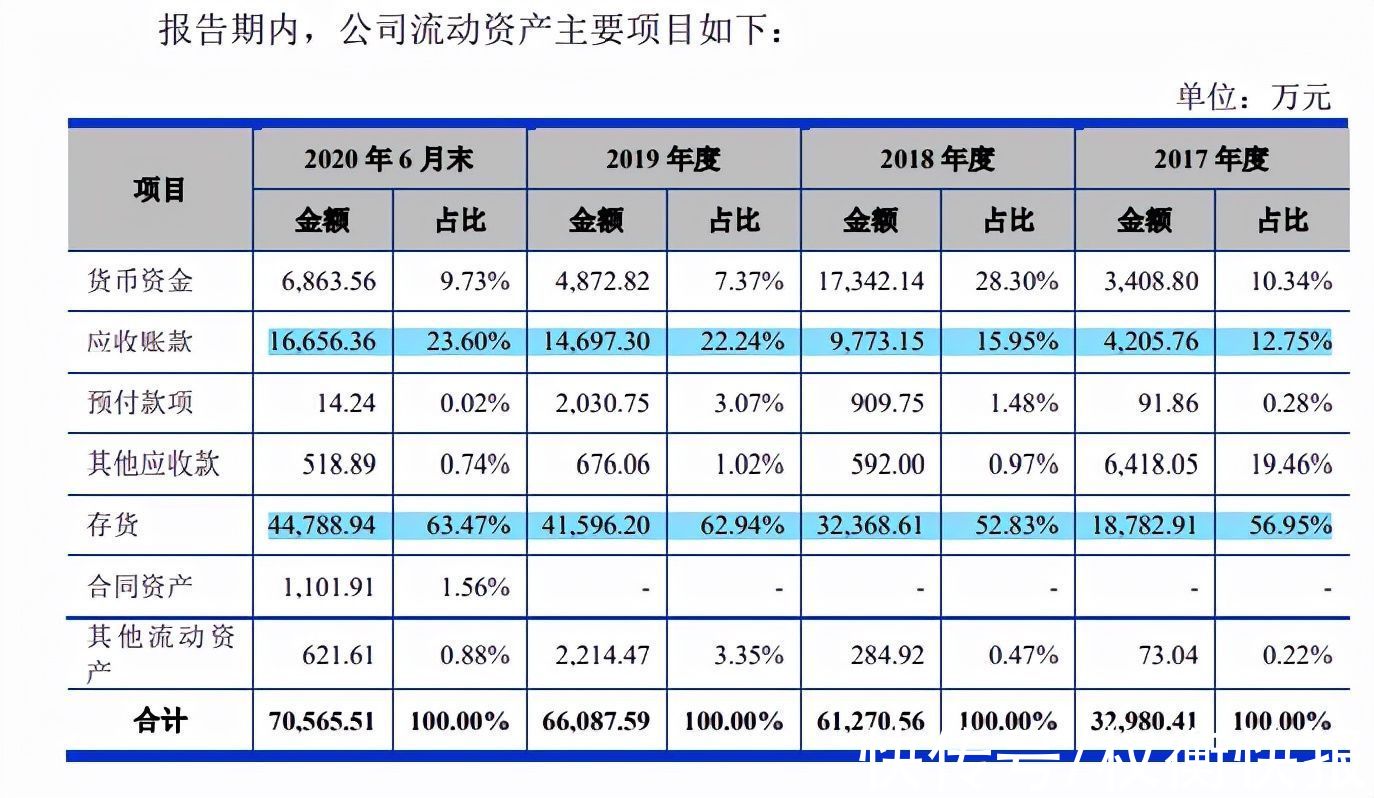 毛利率|东芯半导体毛利率低于同行，关联交易频繁，应收账款和存货高企