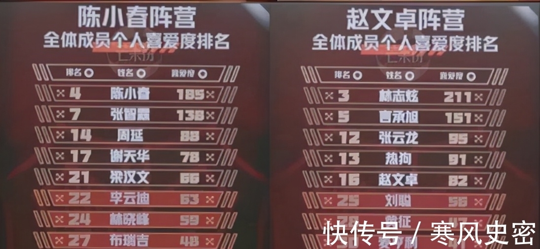 張智霖|《披荊斬棘的哥哥》最新人氣排名:前兩名沒有懸念。趙文卓很遺憾