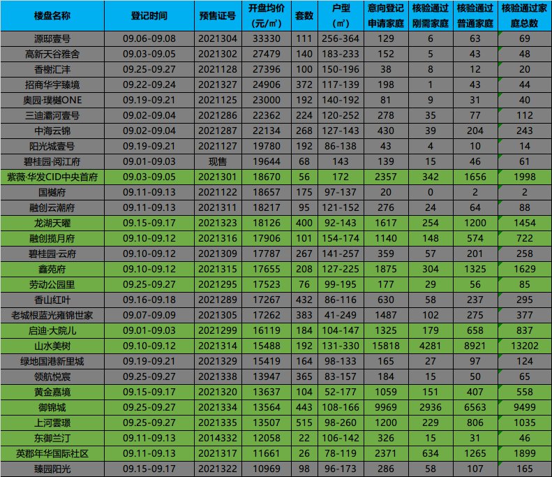 雅舍|9月开盘监测：四成楼盘遭遇“拦路虎”，“万人摇” 竟被捡漏！