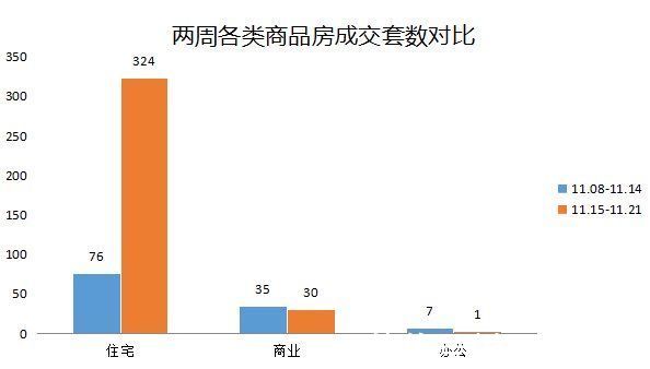 名列|（11月15日—11月21日）舟山市商品房网签成交355套 环比上涨200.85%