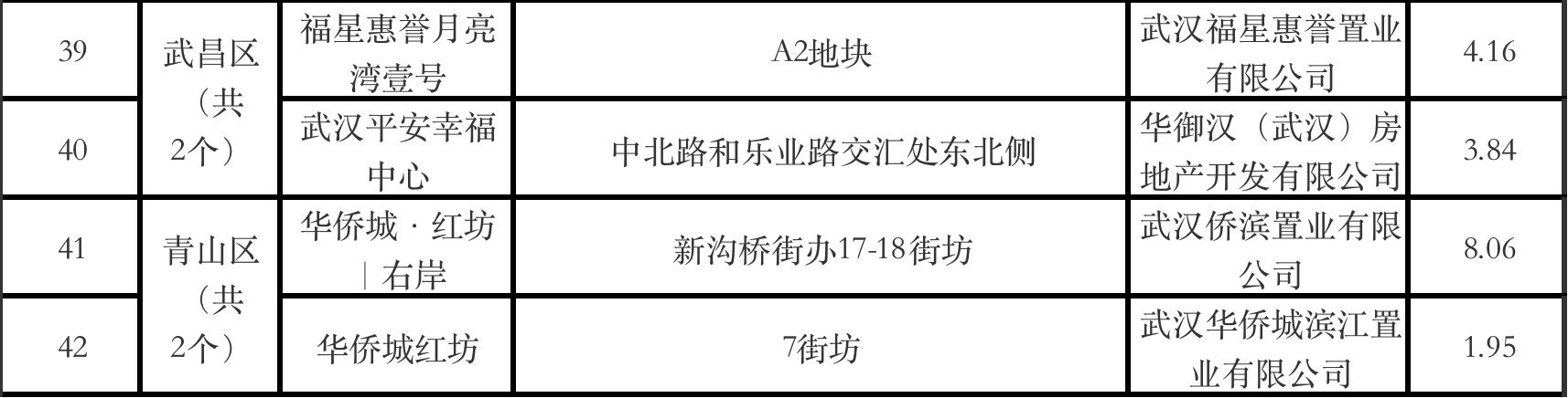 清单|武汉2022年第二季度全市预计达到销售条件的商品房项目清单