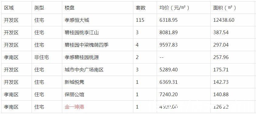成交|9月19日孝感新房网签217套，成交均价6226.73元/㎡
