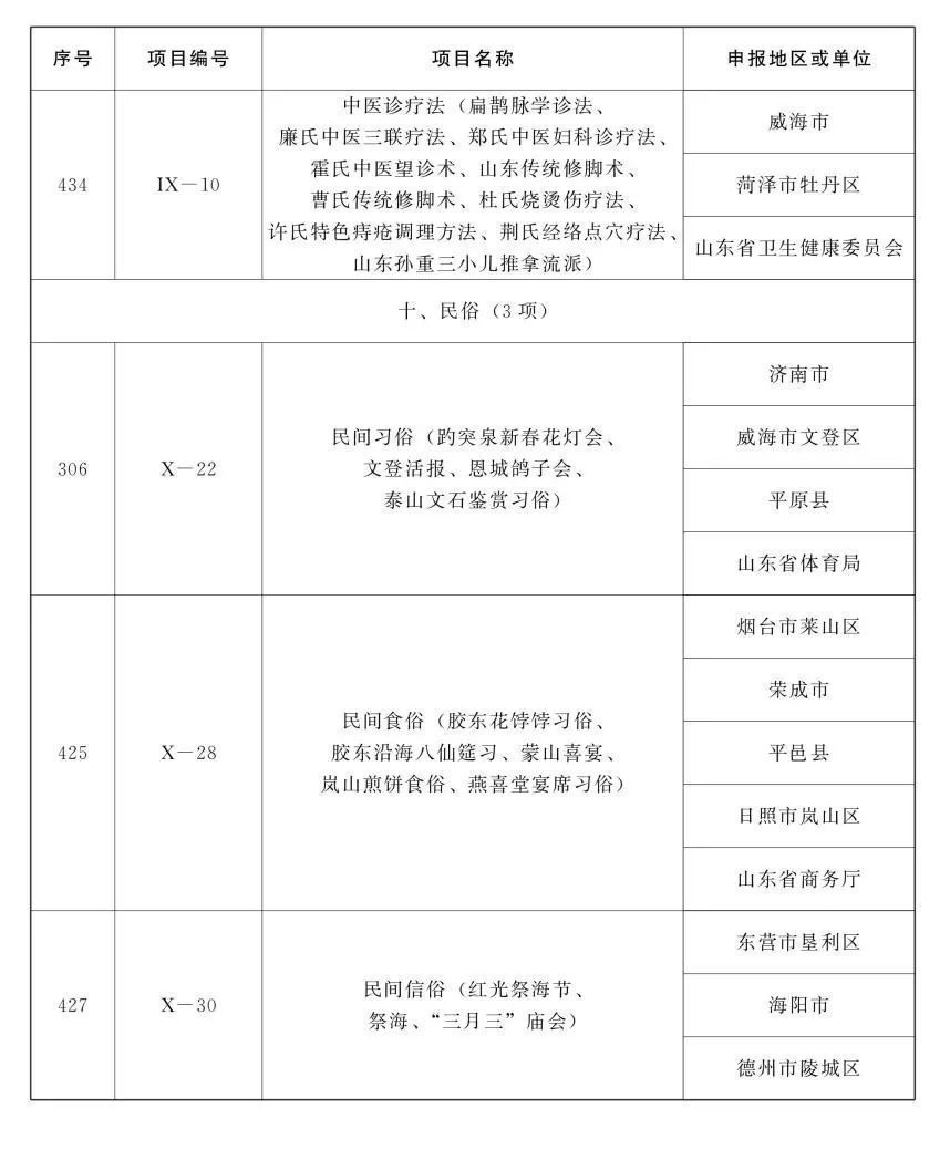 名录#山东省第五批省级非物质文化遗产代表性项目名录公布