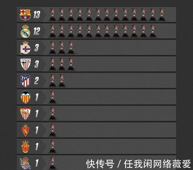 巴萨|皇马凭借此冠军奖杯登顶,巴萨已彻底没落,且今后只能望其后背
