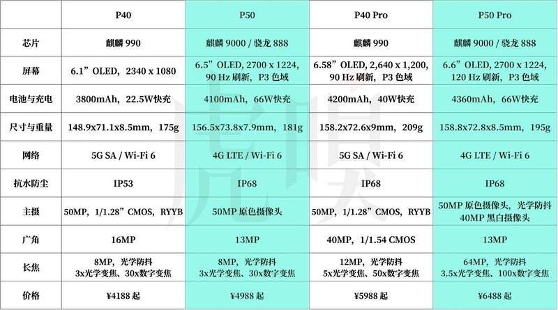 余承东|华为推出P50，并不是要卖手机