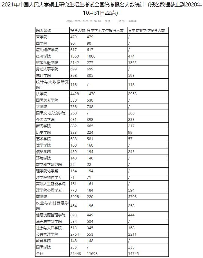 不到|21考研人数超420万，录取率不到30%！明年考研的别哭...