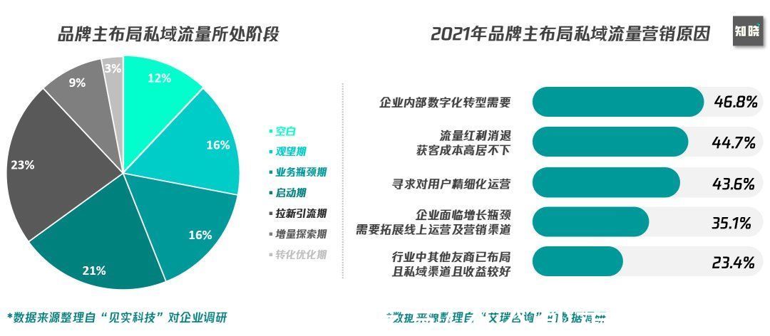 架构|实战思考如何从0到1构建私域组织力，突破私域迷思