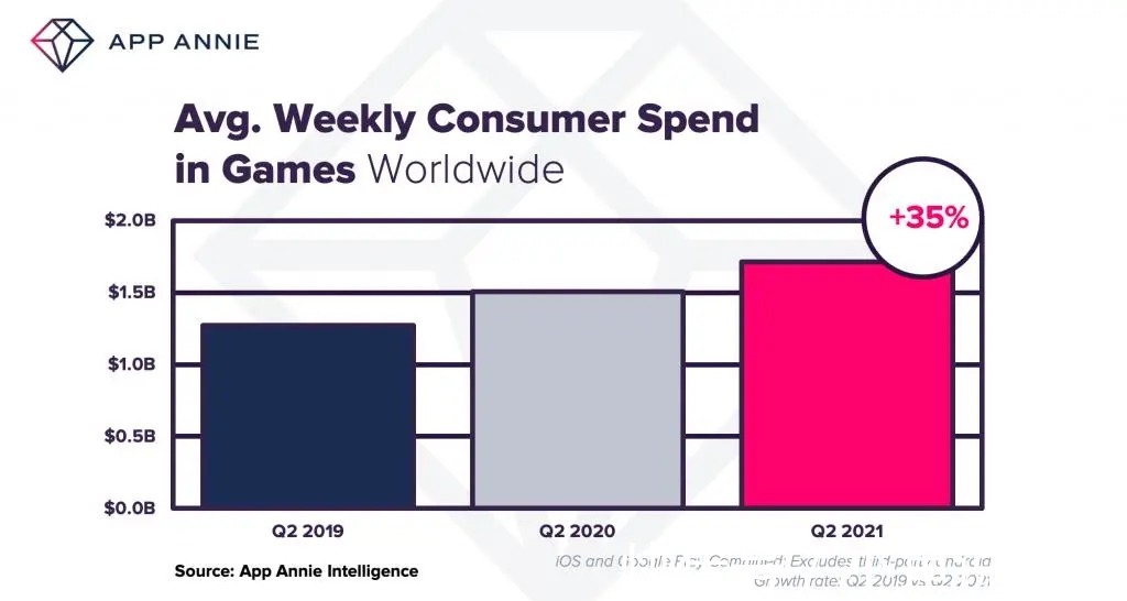收入|AppAnnie：Q2手游收入340亿美元，收入下载MAU榜单
