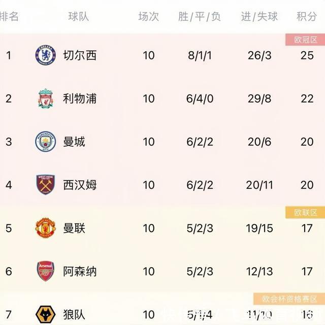c罗|曼联VS曼城!切尔西8个积分领跑,C罗即将解锁800球神迹