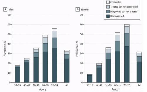 高血压|高血压治疗有了新见解,舒张压不存在“危险低值”
