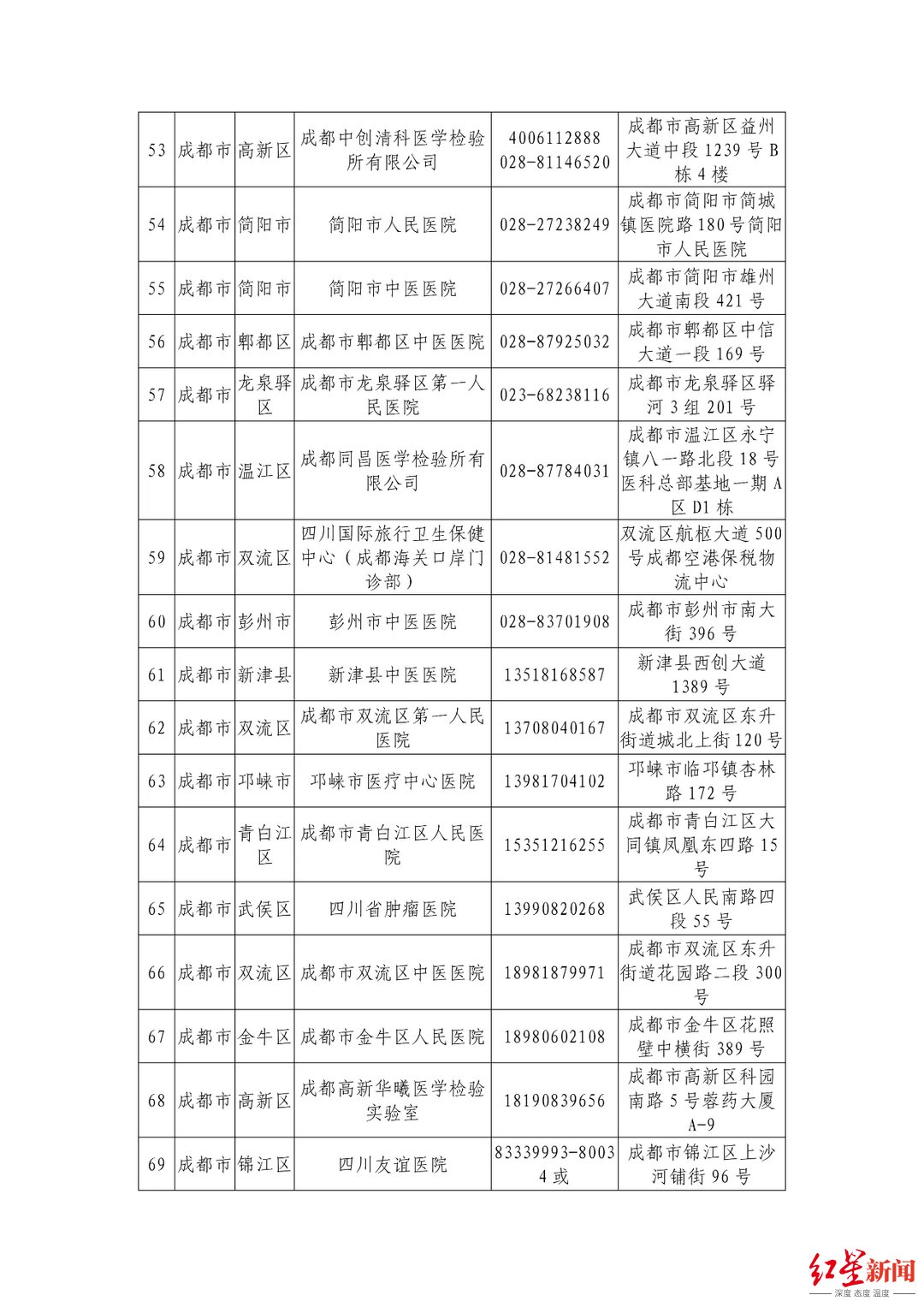 机构|最新最全！四川省公布944家新冠病毒核酸检测机构信息