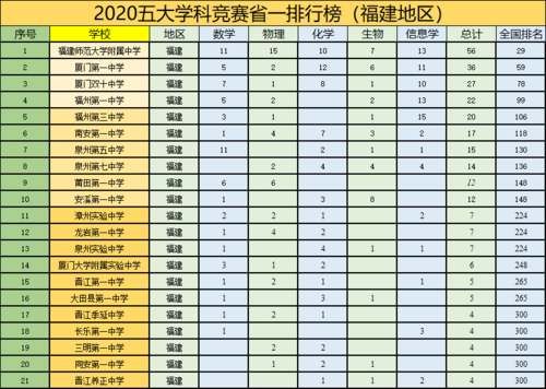 五大学科竞赛，福建4所高中进入全国前100强，10所高中上榜200强