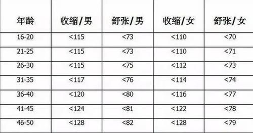 紫菜多糖|血糖、血压、血脂、血尿酸参考值对照表，记得收藏，转给自己家人