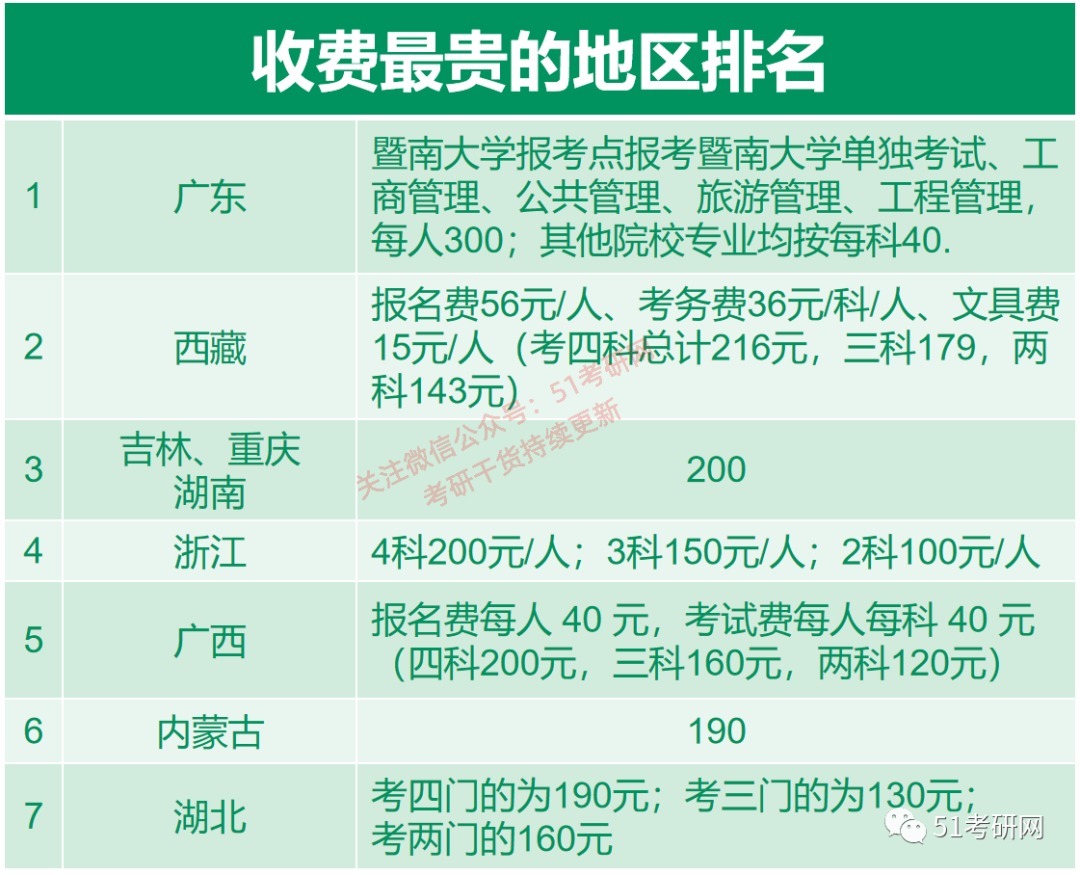 报考|快报名了，来看全国各省考研报名费用一览表，最便宜的是这个省！