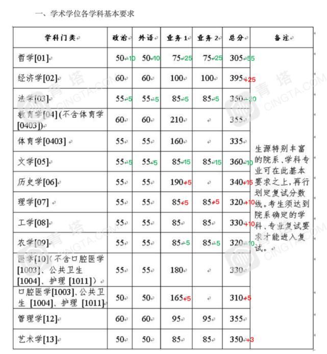 分数明显上涨！北大、清华等一大批名校公布2021年考研复试线