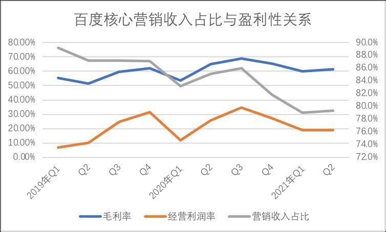 利润率|百度的“临界点”还有多远？