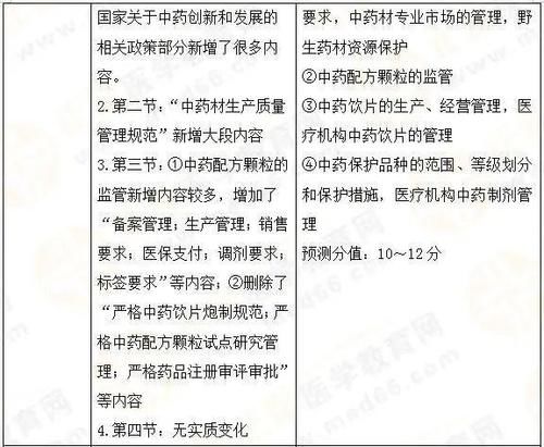 2021年《法规》教材变动30%！各章分值及45个重要考点预测！