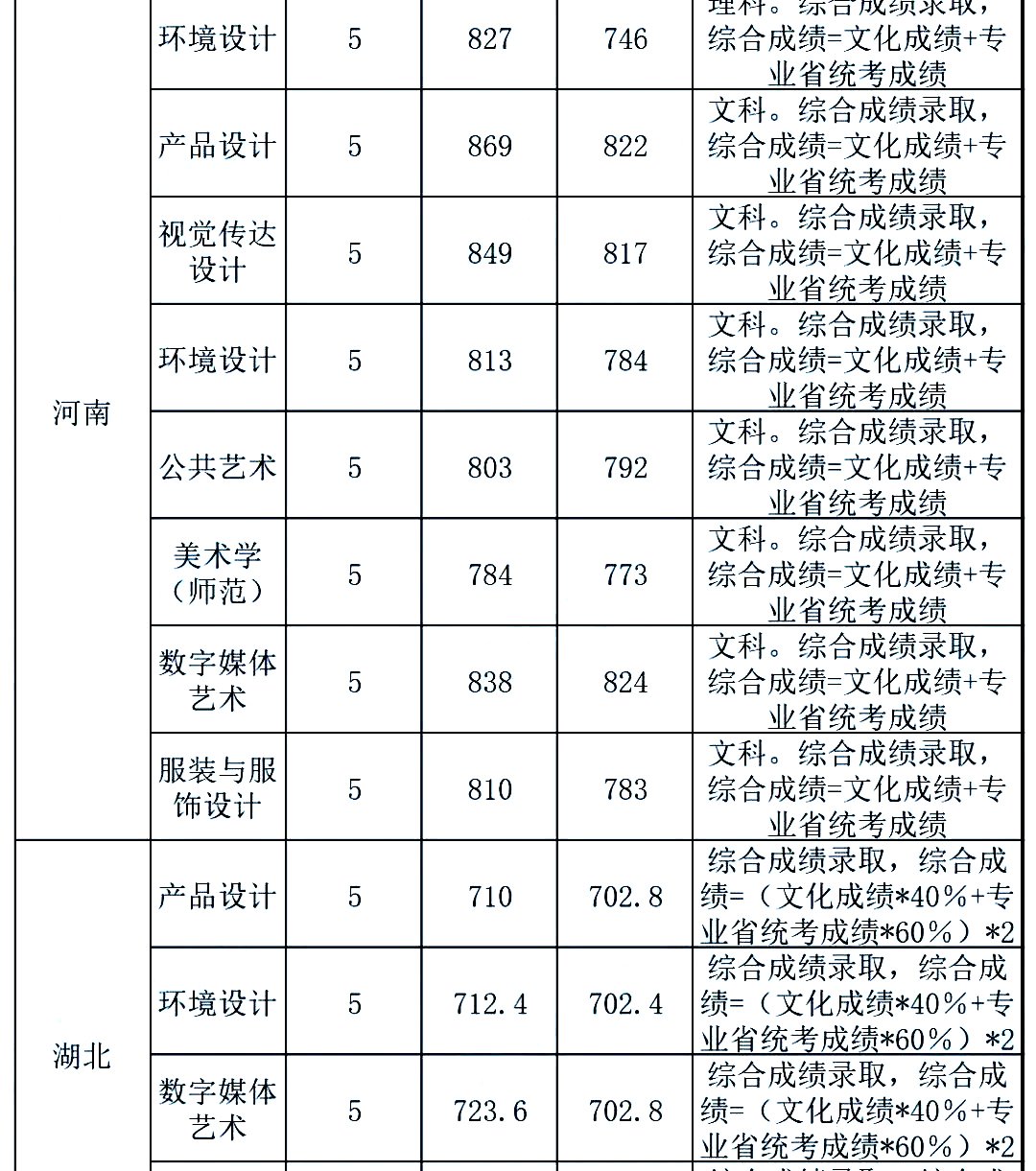 全国双一流院校2020年美术类专业及文化录取线大汇总