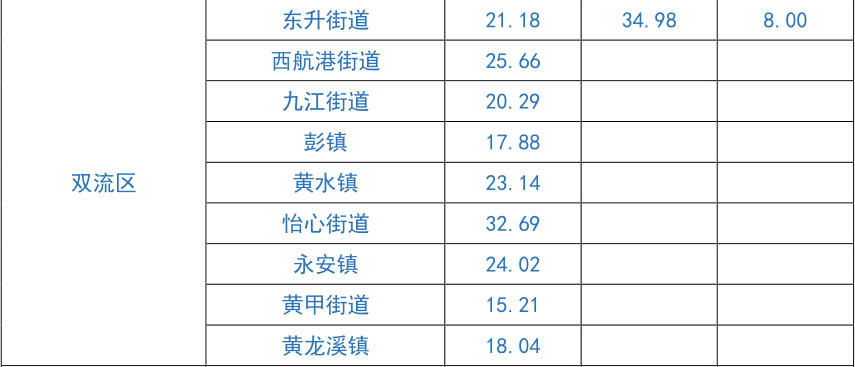 住房市场|成都市发布一季度住房市场平均租金水平，你租的房子贵了吗？