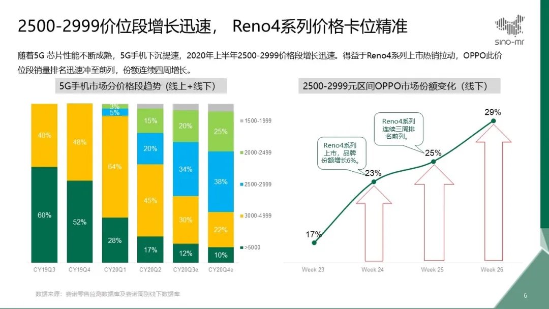 持续|苹果靠边站？Q3国产5G手机销量持续领跑