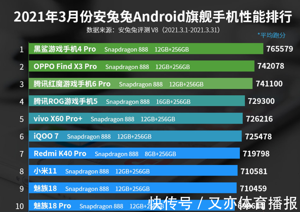 性能|手机性能排名出炉：华为全军覆没，小米11垫底，“黑马”诞生