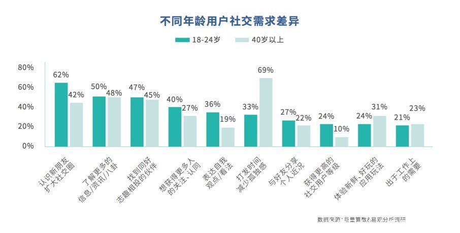 广告主|存量中寻找增量，社交APP的机会在哪？