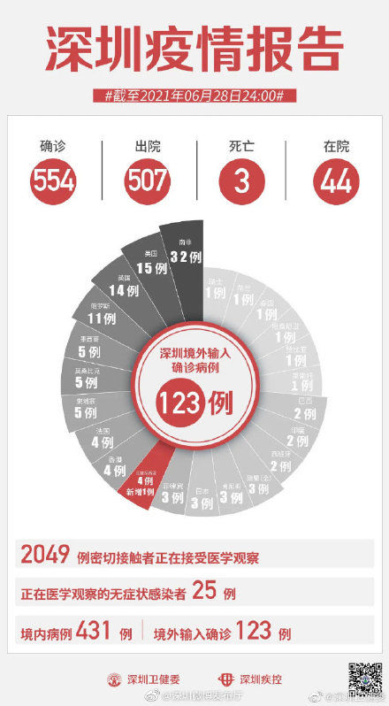 确诊|6月28日深圳新增1例境外输入确诊病例