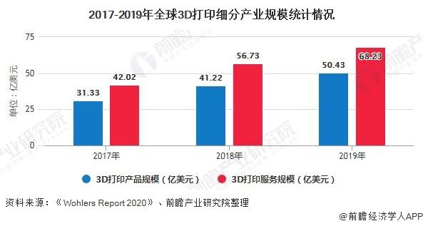 分析|2020年全球3D打印产业市场分析:市场规模已突破百亿美元 汽车工业是最大应用领域