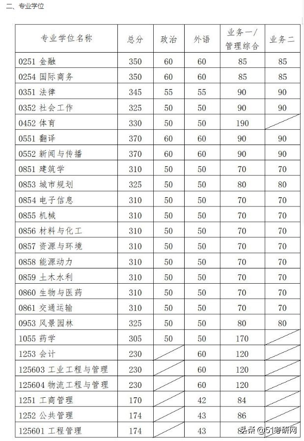 24所院校复试线已经公布！快看你过线了吗？来看复试调剂时间表