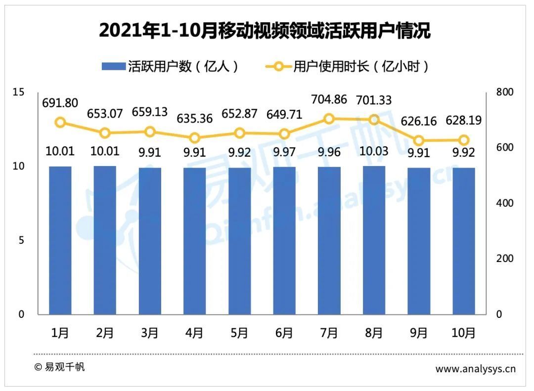 事业部|2021年10月视频行业用户洞察：平台积极拥抱变革探索新机遇