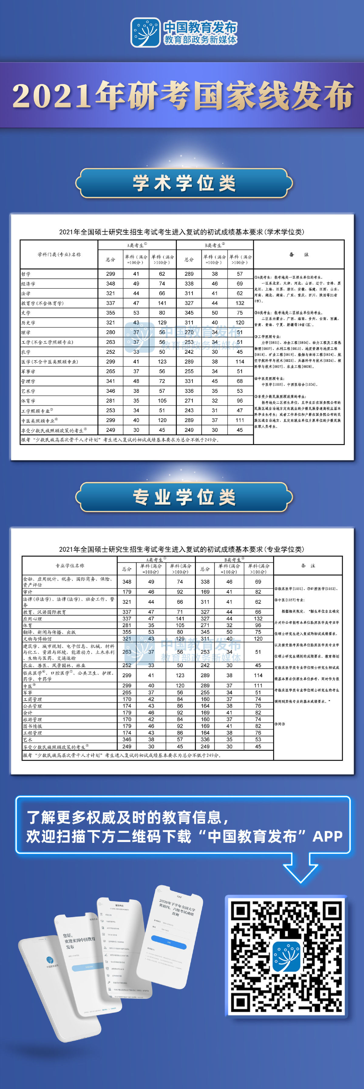 教育部公布2021考研国家线