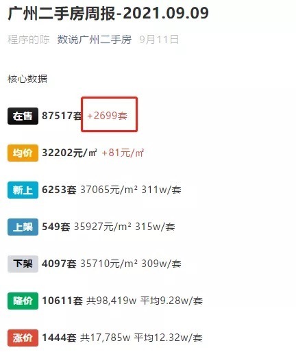 二手|上周降价二手房多达6624套！广州业主，坐不住了！