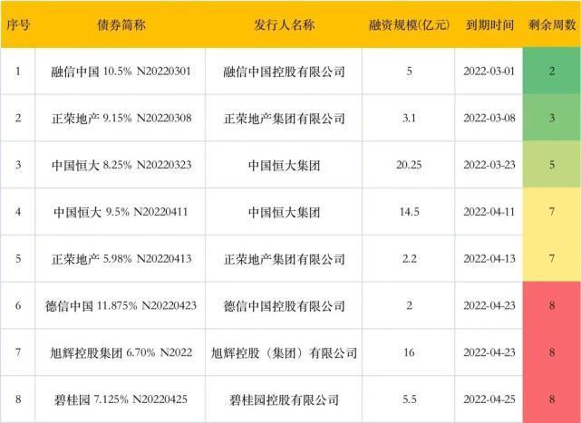 贷款|金融内参 ——重点房地产企业经营动态监测（2022年第005期）