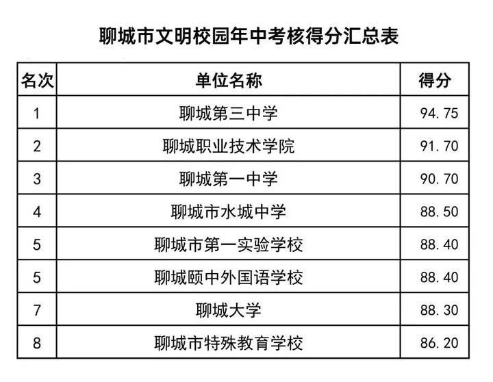 校园|聊城185家文明单位、文明校园年中考核成绩出炉