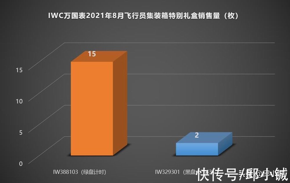飞行员|8月销售额环比增长79%！IWC万国表用了什么秘密武器？