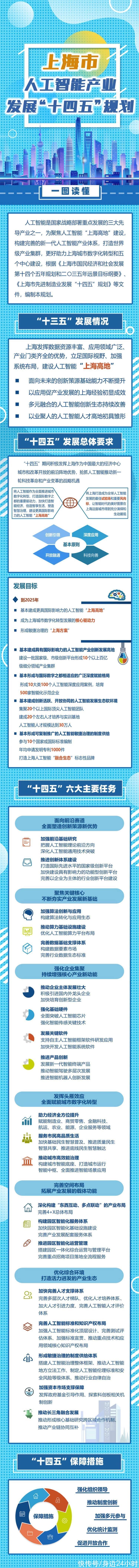 推进|推进智能医疗创新突破，普及发展智能教育……上海人工智能产业发展“十四五”规划来啦