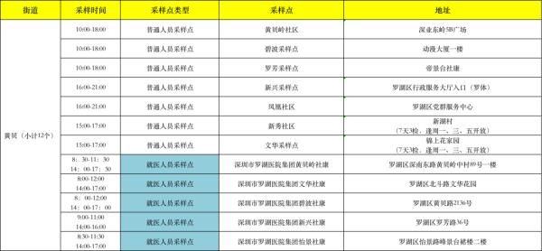 核酸|今日，罗湖福田这些采样点可免费测核酸→