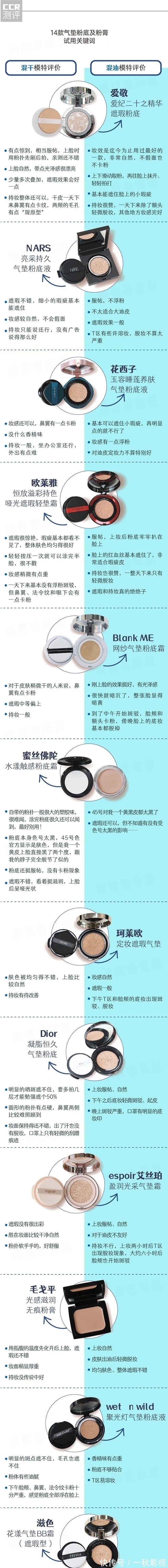 气垫 14款气垫粉底及粉膏全测评：4款检出重金属，这几款“网红”产品是吹出来的？