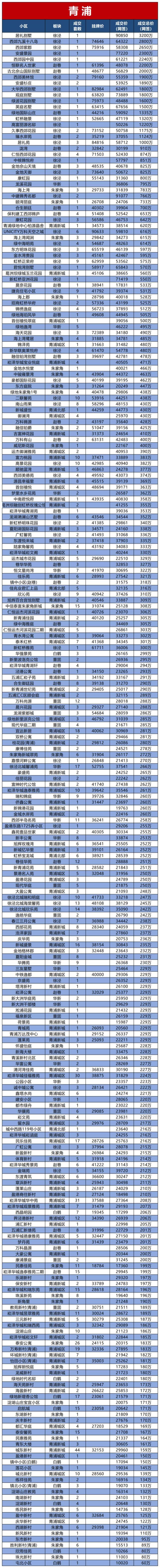 大全|青浦二手房成交大全2021.5