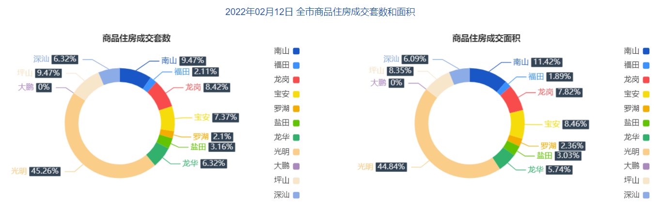 2月12日深圳住宅成交95套 面积9648.50㎡|市场成交| 乐居买房讯