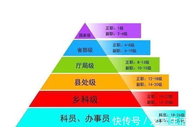 选调生|公务员和研究生的区别，10年后的差距，每个都很现实！